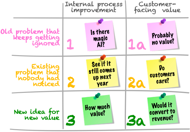 Types of projects What project is likely to succeed?