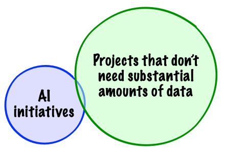 AI projects often require a lot of data