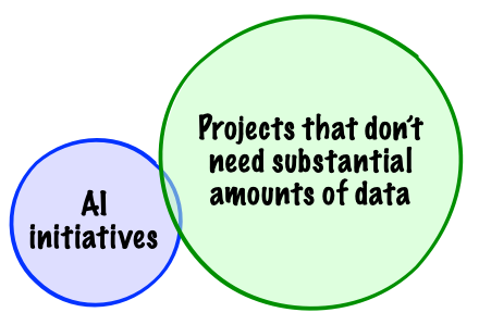 AI projects and data AI projects often require a lot of data