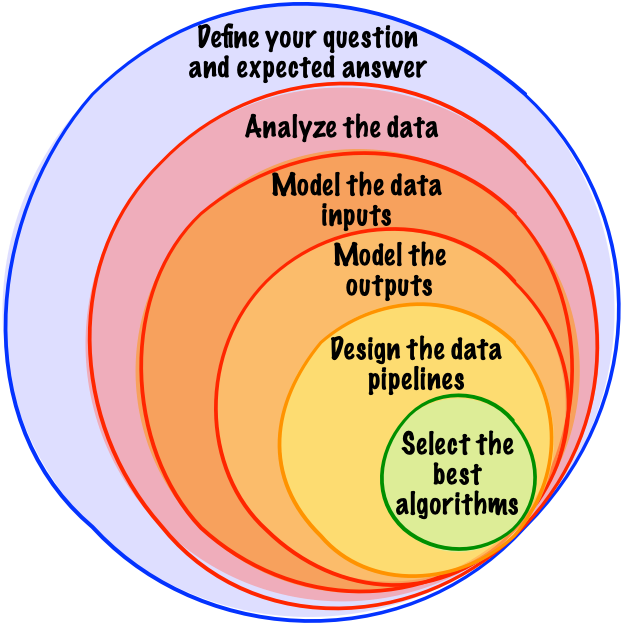 The algorithm is not your solution