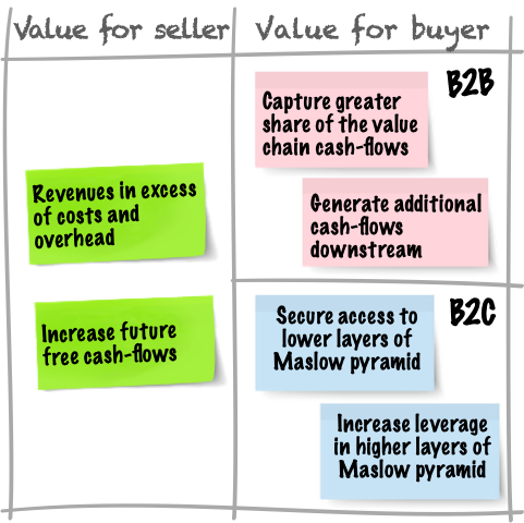 What is the value of a product? | Creating and Measuring Value