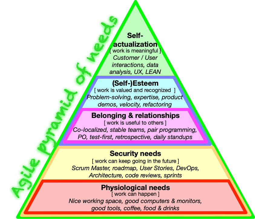 How do I know if I understand Agile? | Software development