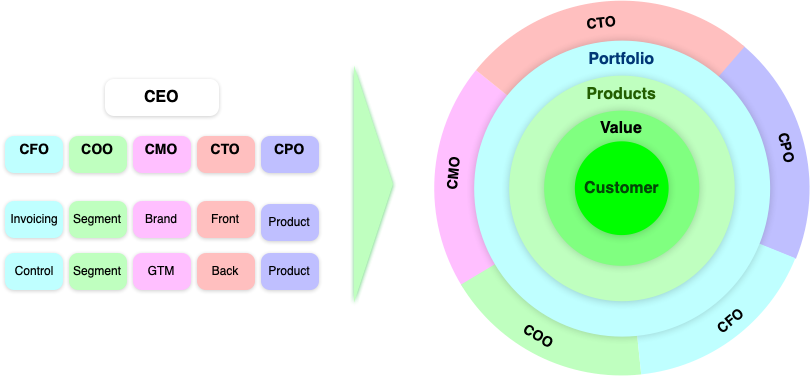 Why you need to lead Digital Transformation through customer-centric portfolio evolution | Digital Transformation