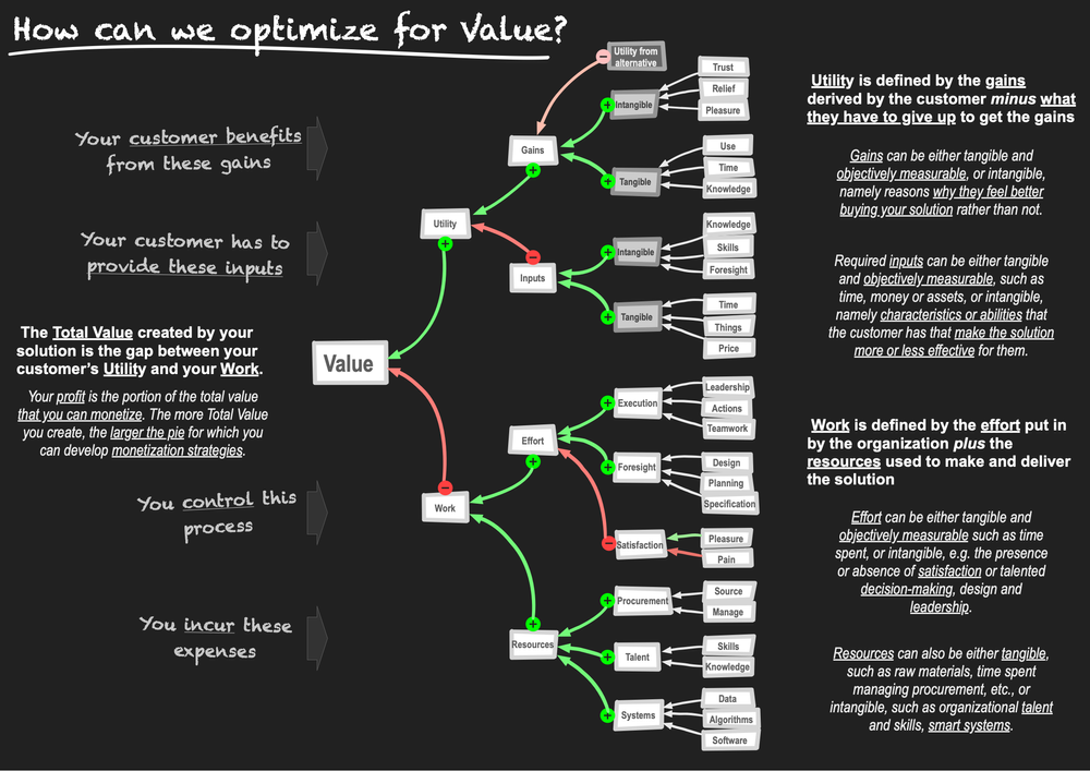 Let's define Change around the creation of Value | Creating and Measuring Value